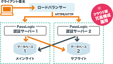 サーバー冗長化