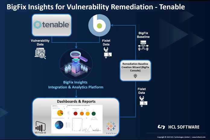 BigFix × Tenable連携による自動修復