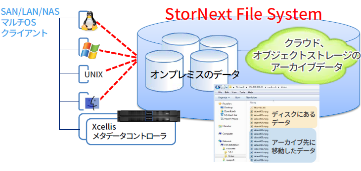 オンプレミスとアーカイブ先のデータを1つに見せることが可能