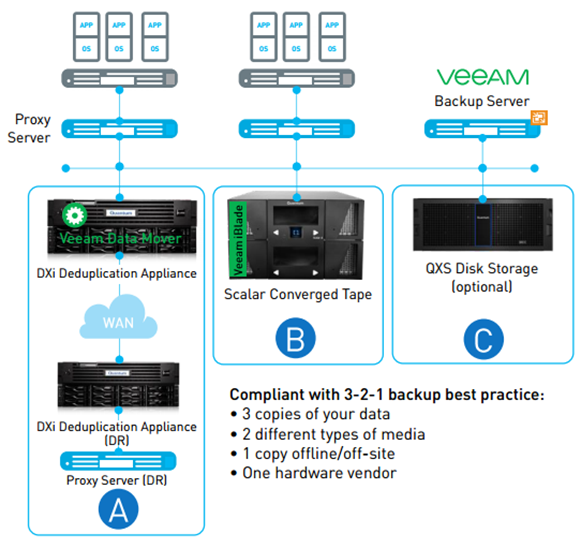 iBlade 統合ソリューション（Veeam and LTFS）