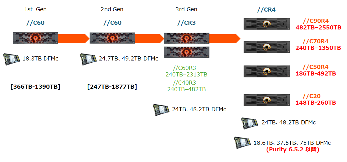 DFMc 24.7TB モジュール    DFMc 49.2TB モジュール