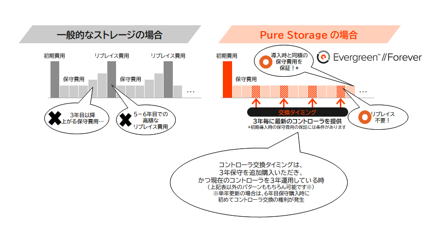 10年以上使えるストレージ！？