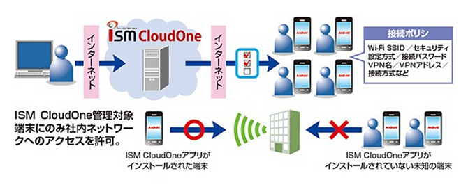 ネットワーク接続制御(Wi-Fi/VPN)