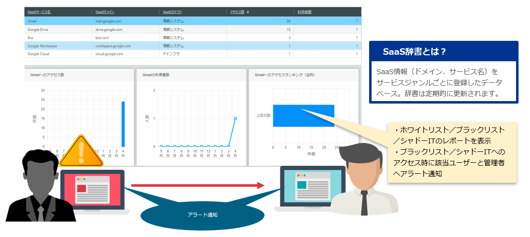 SaaS利用状況を可視化