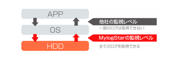 OSカーネルレベルでのログ取得