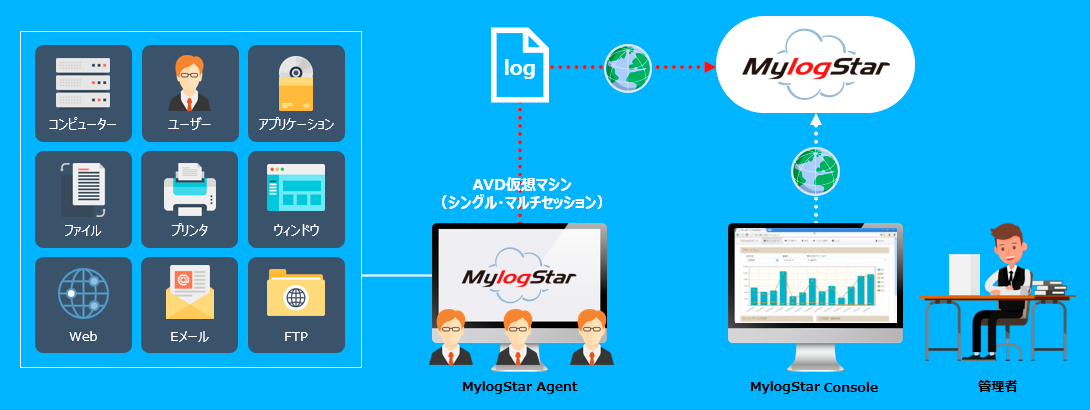 Azure Virtual Desktop 対応版、MylogStar Cloud！