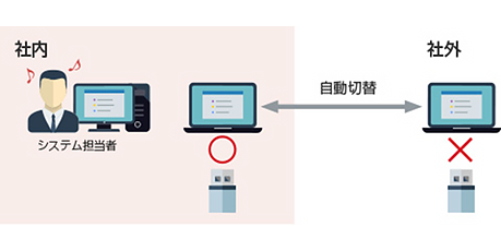 社外での持ち出しに対して効果的