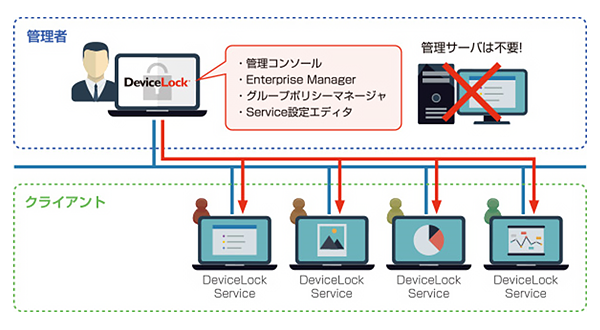 社外での持ち出しに対して効果的