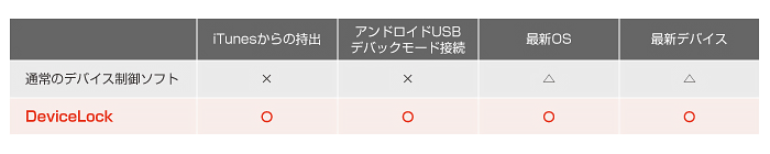 社外での持ち出しに対して効果的