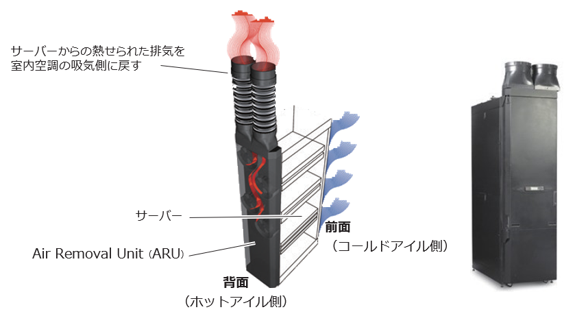 Air Removal Unit（ARU）