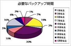 必要なバックアップ時間