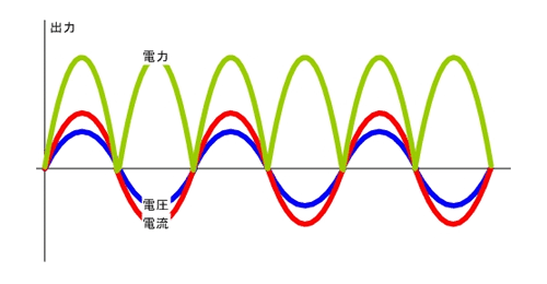 交流電源の波形