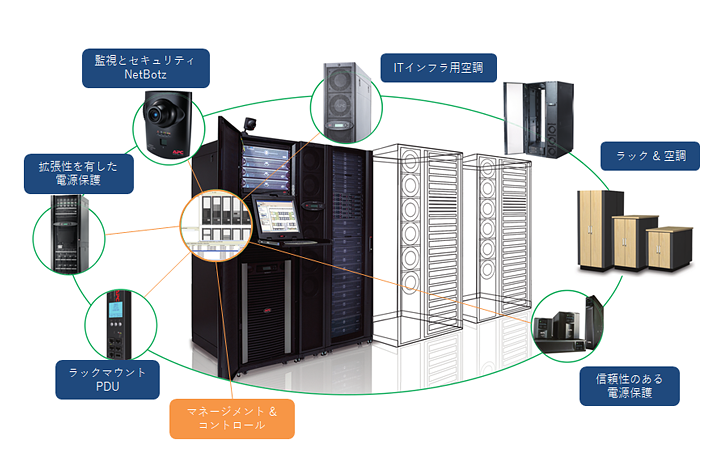 NetShelter SXは単独設置から、データセンターソリューションまで様々な提案が可能です