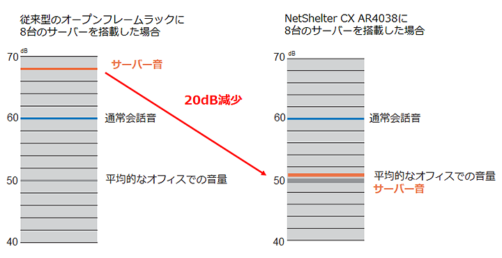 NetShelter CXノイズ測定