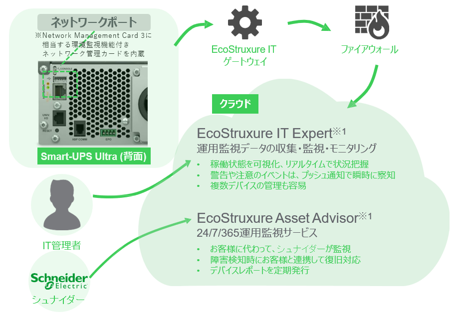 クラウド監視サービスEcoStruxure IT Expert、EcoStruxure Asset Advisor対応により遠隔よりリモート監視を実現