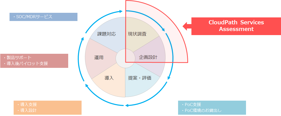 CloudPath Services Assessment