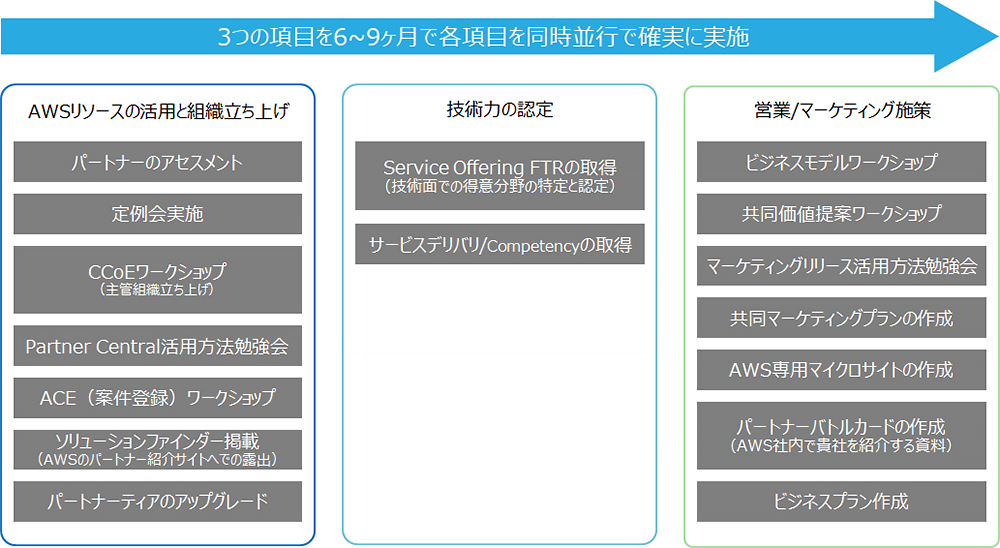 AWSビジネスブーストプログラムの内容