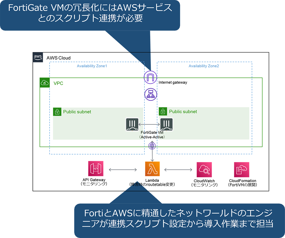 AWS導入事例(FortiGate)