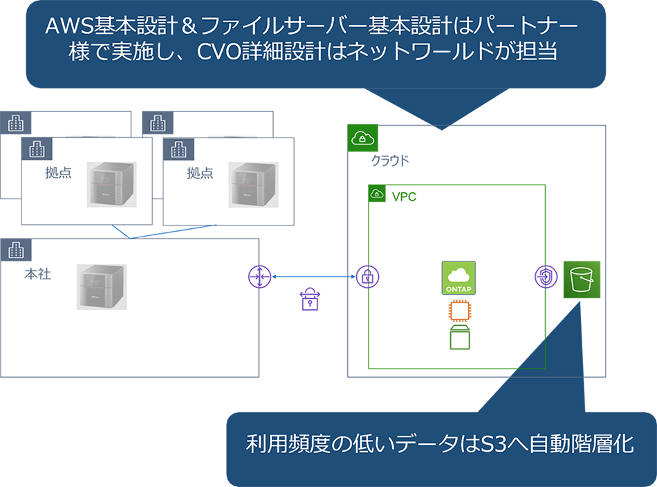 AWS導入事例(NetApp)