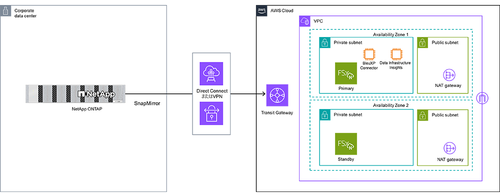 AWS導入事例(Amazon FSx for NetApp ONTAP)