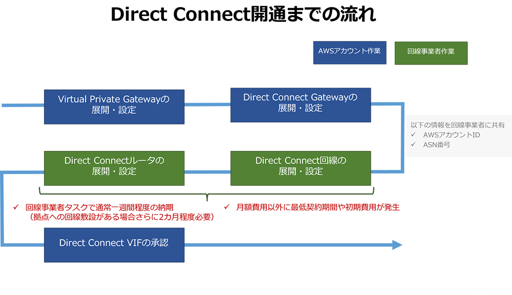 Direct Connect開通までの流れ