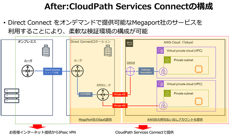 After：CloudPath Services Connectの構成