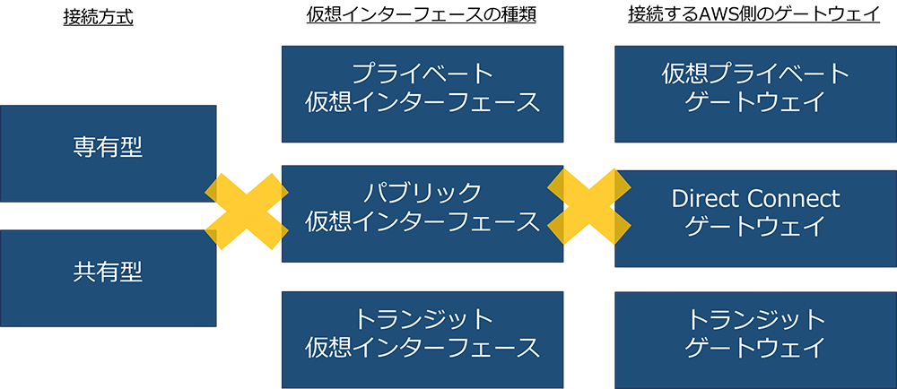 Direct Connectの様々な提供形態