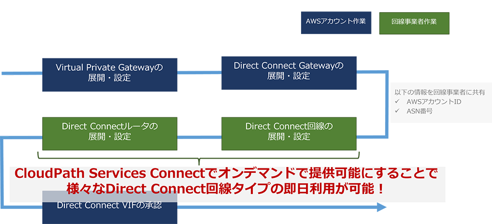 Direct Connect開通までの流れ