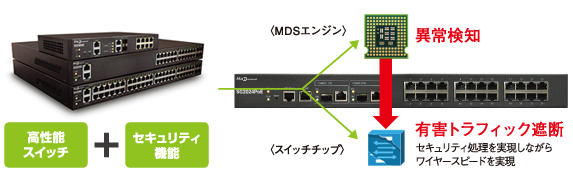 セキュリティエンジンをハードウェアに内蔵