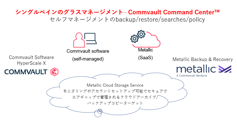 シングルペインのグラスマネージメント– Commvault Command Center™