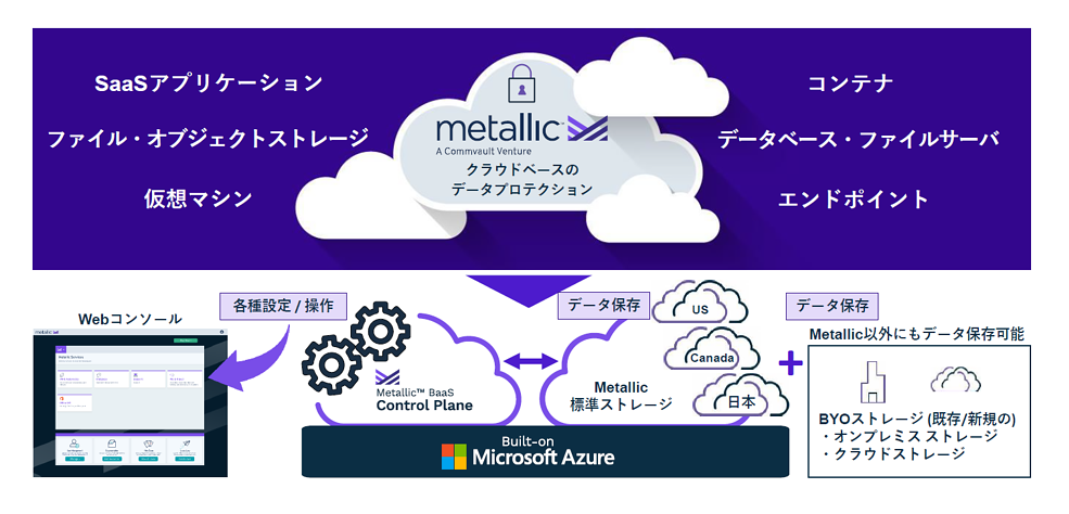 サービスプラットフォームにはMicrosoft Azureを採用