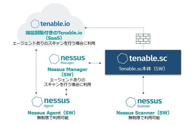 Tenable Security Center/Tenable Security Center Plus構成要素