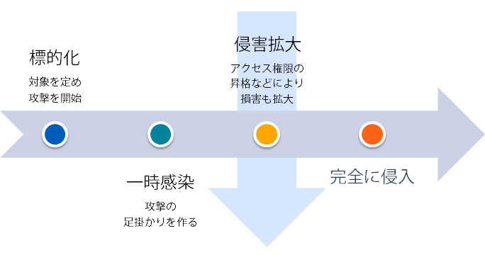 攻撃成功までの筋道