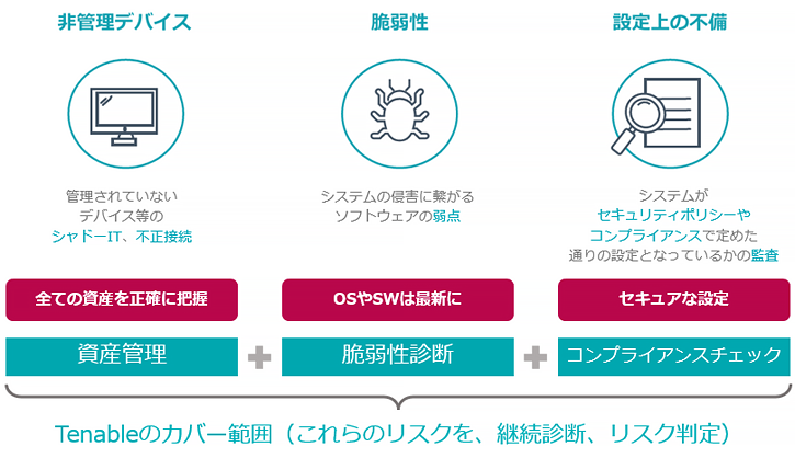 脆弱性（＝サイバーリスク）とは？