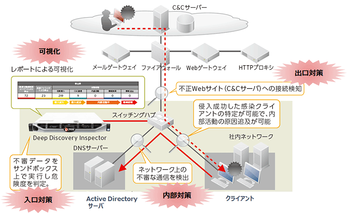 Deep Discovery Inspector の役割