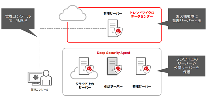 Trend Micro Cloud One™ Workload Security（