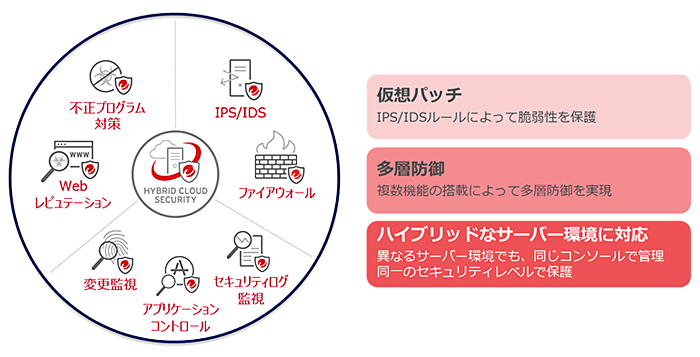 サーバーに必要な複数のセキュリティ機能で多層防御を実現