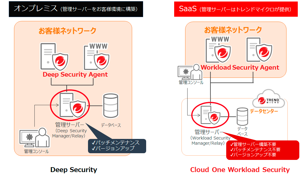 Deep SecurityとCloud One™Workload Securityの違い