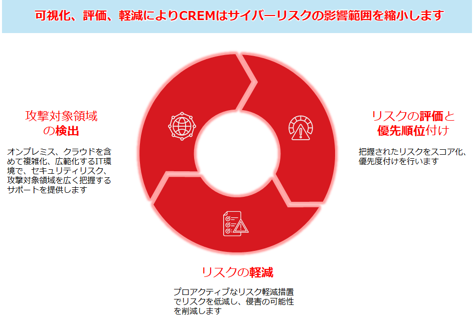 可視化、評価、軽減によりCREMはサイバーリスクの影響範囲を縮小します