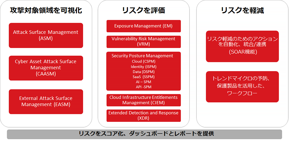複数の機能を統合して提供