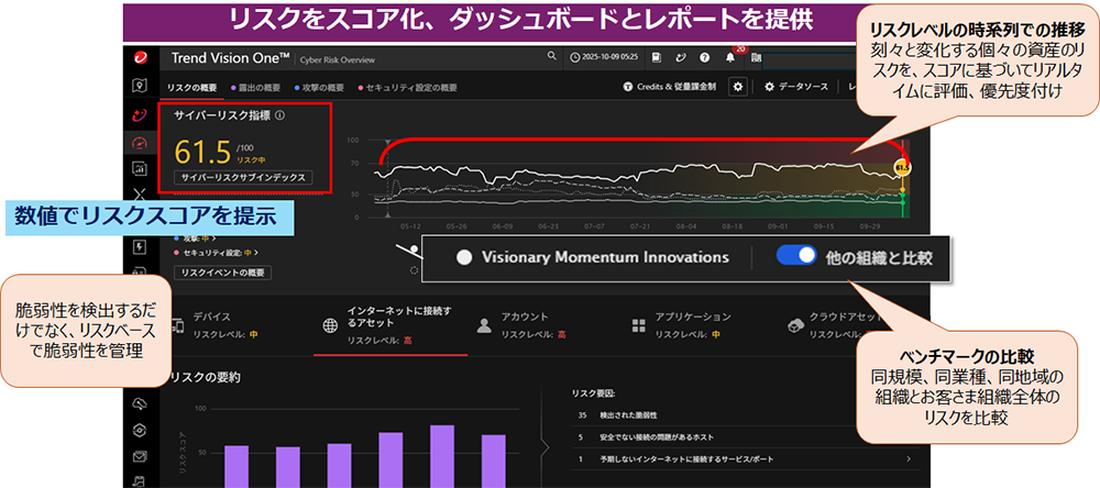 リスクを継続的に評価し、スコア化