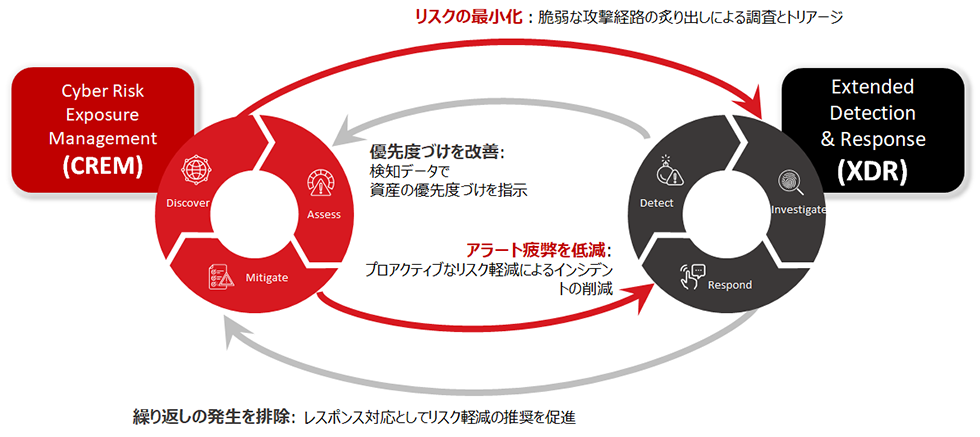 XDR + CREMでセキュリティの能力を大幅に向上