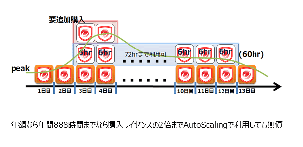 Auto Scaling機能