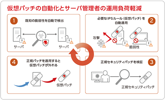 仮想パッチの自動化とサーバー管理者の運用負荷軽減