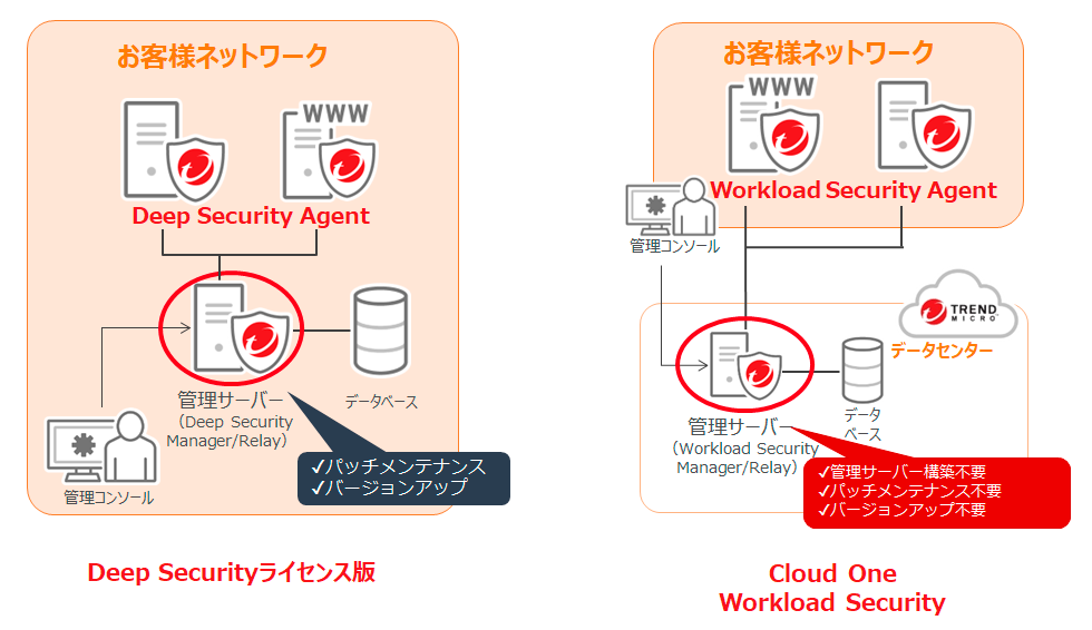 クラウド型サービスには、「Cloud One™Workload Security」
