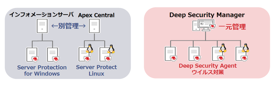 Server Protectの場合　DeepSecurityの場合