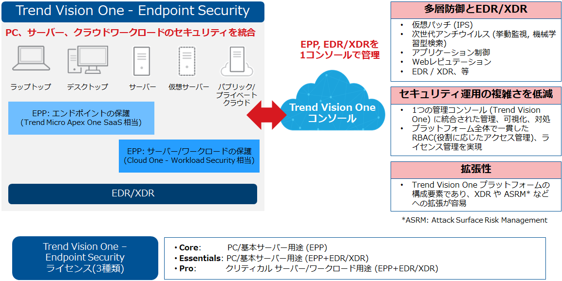 Trend Vision One ‐ Endpoint Security™とは？