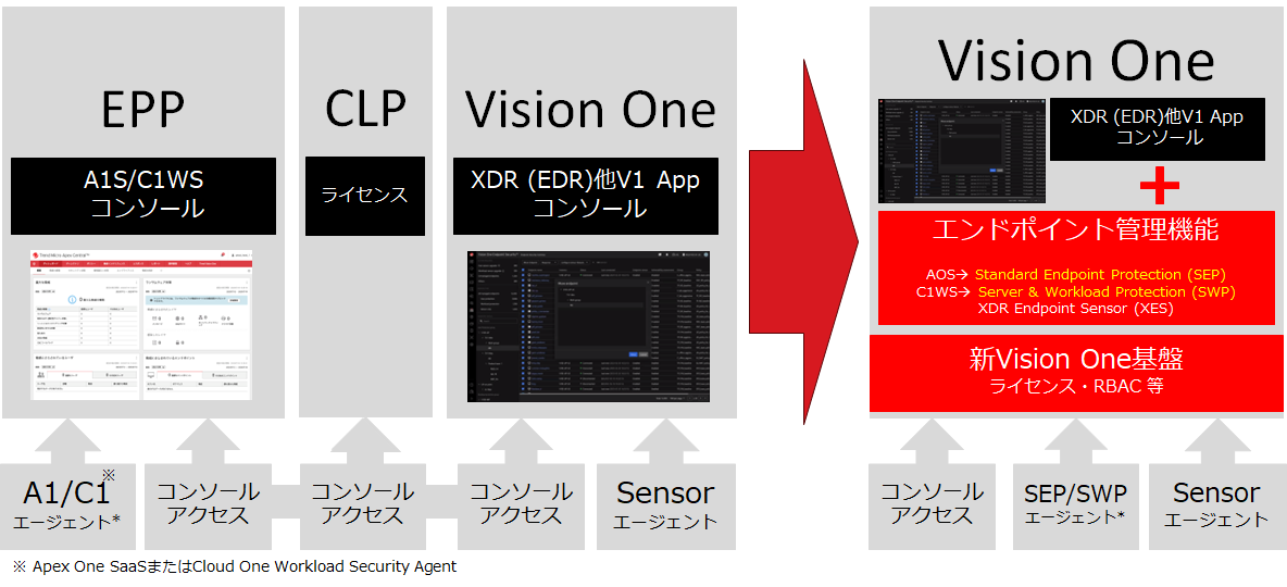 Trend Vision One ‐ Endpoint Security™構成イメージ