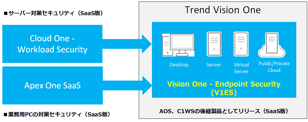 Apex One SaaSおよび Cloud One – Workload Security との関係