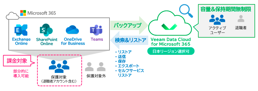 システム構築不要でM365データを容量無制限にバックアップ&検索&柔軟なリストア